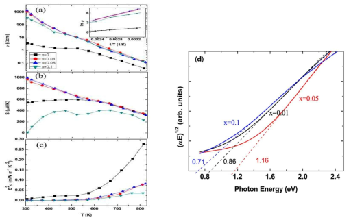(a)온도에 따른 전기저항, (b)제백계수, (c)파워팩터, (d)optical absorption coefficient