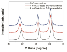 Al 도핑에 따른 ZnO 나노입자의 (100), (002) 및 (101) peak 저각 이동