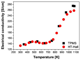 Al이 2 mol% 도핑된 ZnO 나노복합체의 온도에 따른 전기전도도의 변화