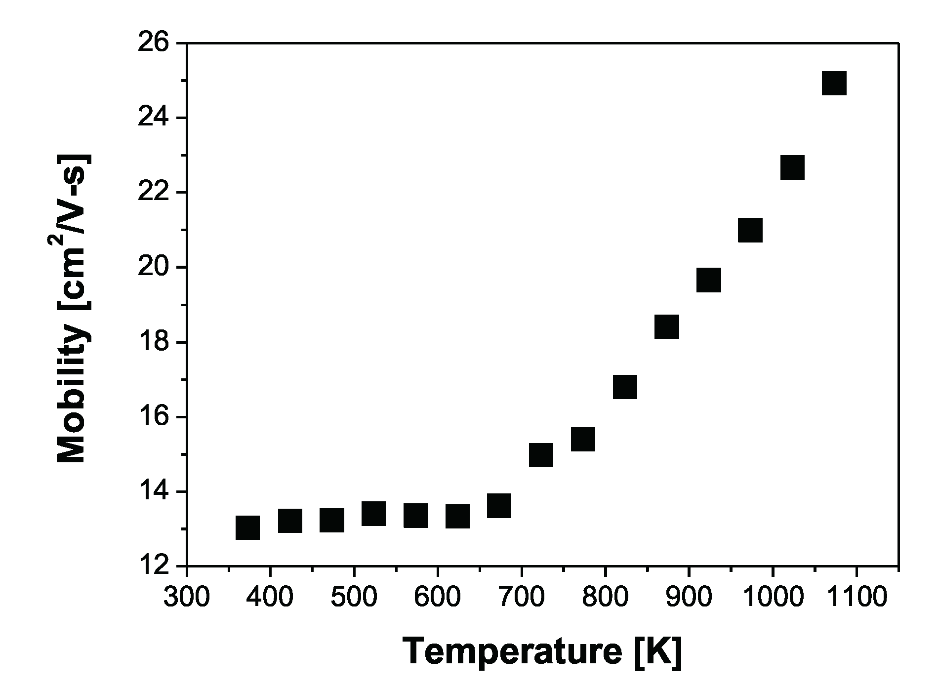 Al이 2 mol% 도핑된 ZnO 나노복합체의 온도에 따른 이동도의 변화