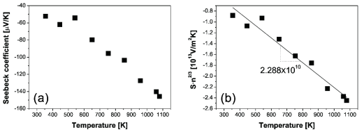 (a) Al이 2 mol% 도핑된 ZnO 나노복합체의 온도에 따른 제벡계수의 변화 (b) Pisarenki relation으로부터 구한 S⋅n2/ 3 vs. T에 대한 plot