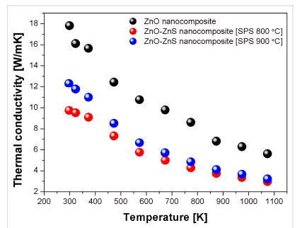 ZnO 나노복합체와 ZnO-ZnS 나노복합체의 온도에 따른 열전도도 변화