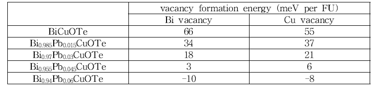 Bi1-xPbxCuOTe 화합물의 Bi와 Cu vacancy formation energy
