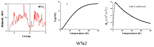 WTe2 의 전자 구조 및 열전 특성