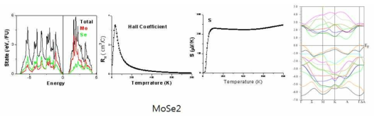 MoSe2 의 전자 구조 및 열전 특성