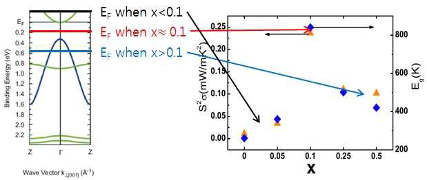 CeTe2의 3차원 밴드 dispersion을 나타낸 그래프,CeTe2-xSbx에서 도핑농도에 따른 파워팩터와 밴드 갭의 변화 그래프