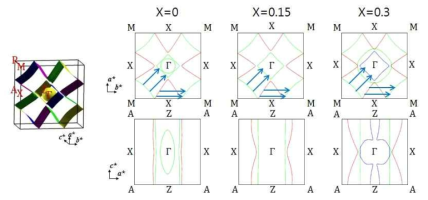 CeTe2-xSbx에서 Sb 도핑(x)에 따른 2차원 페르미 표면. 이때 대칭 점들은 왼쪽 3차원 페르미 표면에 표시된 방향을 의미한다. 화살표는 실험적인 CDW 벡터방향 (q1≈ΓX,q2≈0.5ΓM)을 의미한다