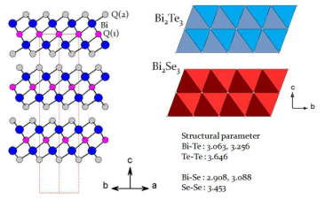 Three dimensional structure of Bi2Q3 and their layer-mixed compounds