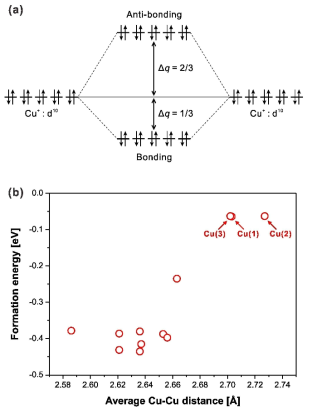 (a) Orbiral interaction diagram for interaction between Cu+ions and (b) formation energy of Cu vacancy as a function of average Cu-Cu distance