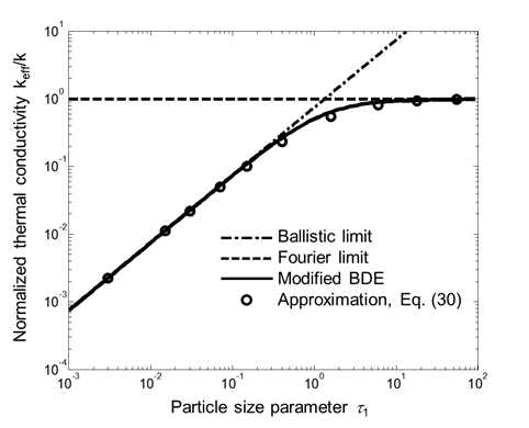Normalized effective thermal conductivity as a function of particle size parameter