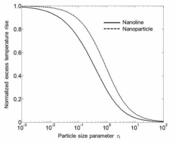 Normalized excess temperature rise as a function of size parameter