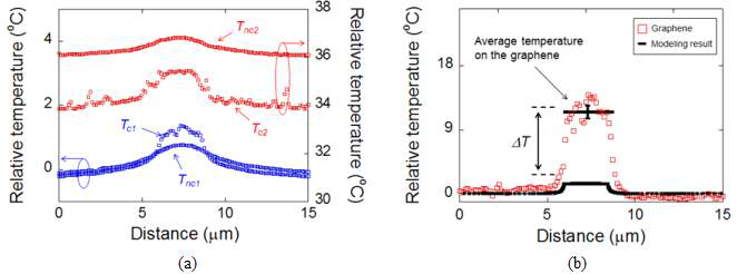 (a) 5.8 × 106 W/m2의 파워를 인가하여 가열된 CVD-grown graphene의 온도 분포를 각각 다른 파워로 가열된 SThM 탐침을 이용해 non-thermal contact mode와 contact mode로 측정한 결과. (b) (a)에서 측정된 신호들을 통해 측정한 그래핀 샘플의 온도분포와 동일한 단위 면적당 파워를 인가하였을 때 열접촉저항이 없는 상태에서 온도분포를 FEM을 통해 모델링한 결과와의 비교