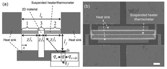 (a) Schematic diagram of the suspended heater and 2D materials. (Inset is energy flow in part 3) (b) SEM image of a micro device with a suspended heater. (Scale bar is 10 μm)