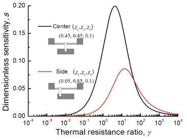 Dependency of dimensionless sensitivity on the thermal resistance ratio with different sample positions
