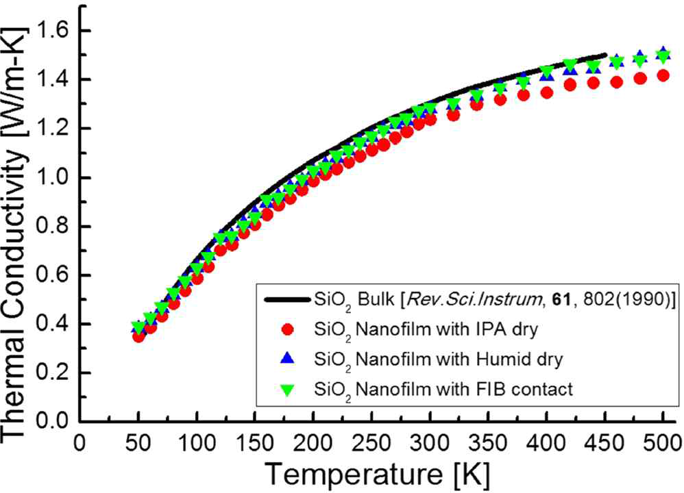 Thermal conductivity of the SiO2 bulk and SiO2 nanoribbon. The red circles, blue triangles, and green inverted triangles represent the thermal conductivities of the SiO2 nanoribbon treated with IPA, humidity and FIB, respectively