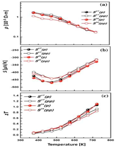 Temperature-dependent (a)resistivity, (b) Seebeck coefficient and (c) thermoelectric figure of merit, zT, for untreated and heat-treated In4Se2.95