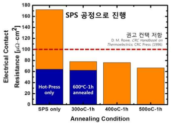 SPS 공정과 Hot-Press 공정으로 제작한 열전반도체-금속 접합층의 접촉 저항 비교