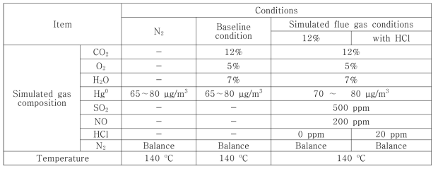 Simulated flue gas conditions for mercury adsorption tests