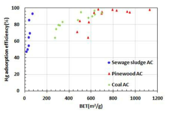 Mercury adsorption efficiency with BET surface area of activated carbons in the simulated flue gas without HCl.