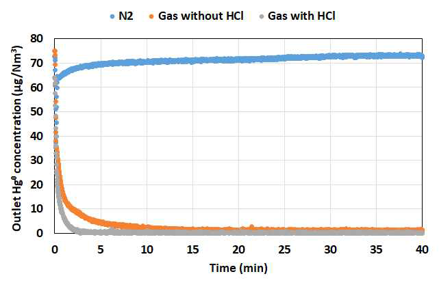 Outlet Hg0 concentration with time from the tests of commercial raw activated carbon using different simulated flue gas conditions