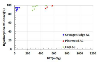 Mercury adsorption efficiency with BET surface area of activated carbons in the simulated flue gas with HCl