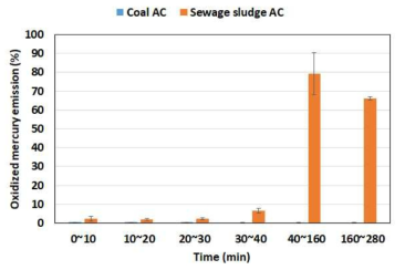 Oxidized mercury emissions from the tests of coal and sewage sludge activated carbon in the simulated flue gas with HCl, respectively