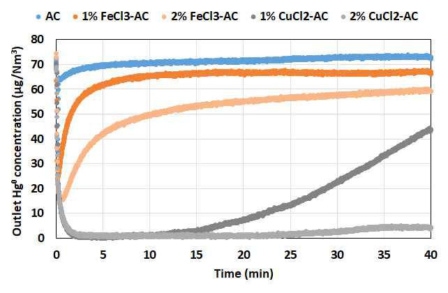 Outlet Hg0 concentration with time from the tests of raw and chemically promoted activated carbon in the N2 condition