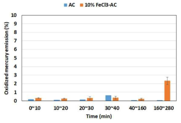Oxidized mercury emissions from the tests of raw activated carbon and 10% FeCl3-impregnated activated carbon in the simulated flue gas with HCl, respectively