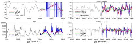 다양한 시계열 데이터에서 예측 결과: (a) CTG에 의해 기록된 FHR (top)와 UC signals (bottom), (b) 간질 뇌파 시계열 데이터(정상 (top)과 간질 발작 신호(bottom))