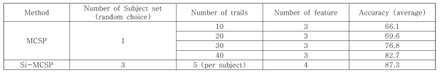 Si-MCSP와 MCSP에 의해 추출된 특징을 이용하여 측정된 분류 정확도