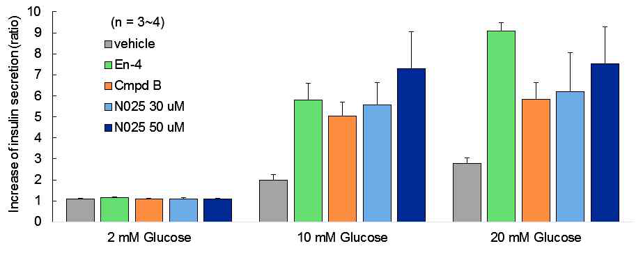 Primary mouse islets에서 인슐린 분비 변화 측정