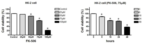 Treatment of tacrolimus decreased cell viability in a dose or time-dependent manner in HK-2 cells. *P <0.005 versus Control