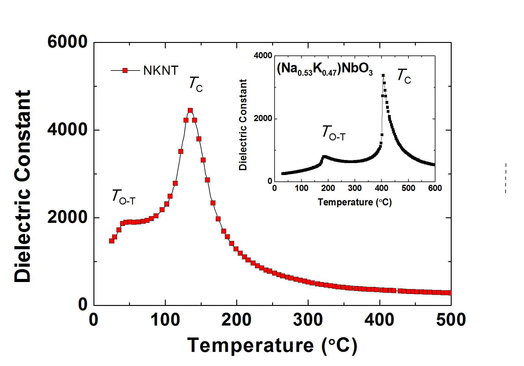 NKNT와 NKN 세라믹의 유전상수