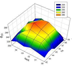 (Na0.53+xK0.47+x)(Nb0.55Ta0.45)O3 ceramics 세라믹의 압전상수 d33