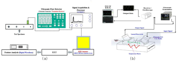 Schematic representation of ultrasonic pulse echo overlap (a) & residual stress technique (b)