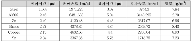 다양한 선정 소재에 대한 기본적인 초음파 음향속도측정