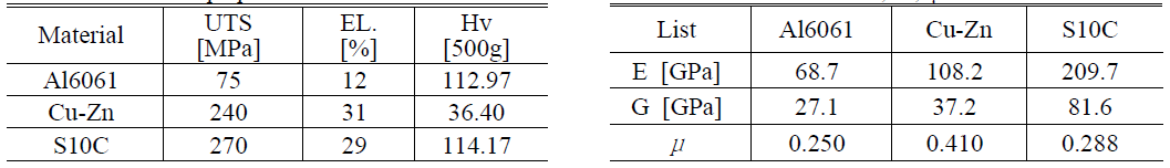 Mechanical properties of structural material Table. 3 Test Results of E, G, μ