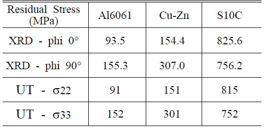 Residual stress measurement results XRD & ultrasonic method