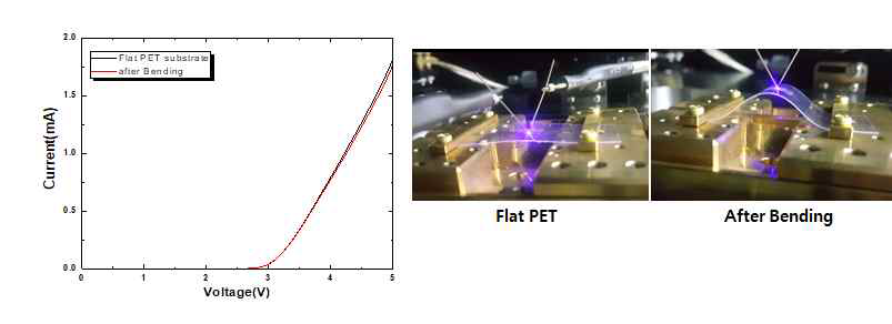유연한 PET 기판에 전사 후 Bending 전/후 I-V Curve