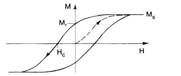 M-H 곡선