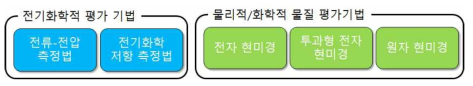 평가 기법 시스템 구축