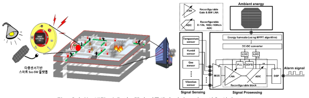 제안하는 빌딩 방재 시스템과 다중센서 기반 스마트 신호 처리 SoC-SW