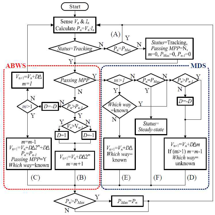 MPPT 알고리즘 flow chart