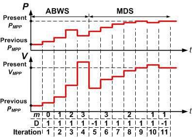 MPPT timing diagram