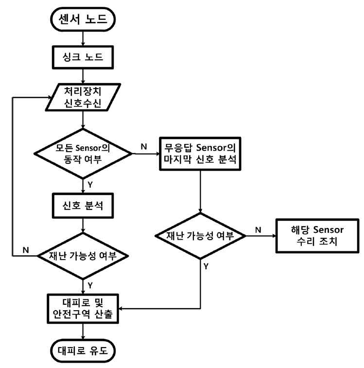 재난 관리 시스템의 알고리즘 순서도