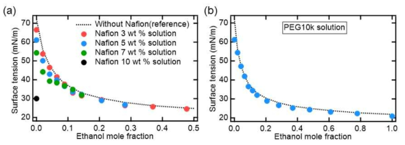 (a) 다양한 몰 비의 물/에탄올 용매를 포함한 Nafion용액의 계면장력 (b) 다양한 몰 비의 물/에탄올 용매를 포함한 PEG 5wt% 용액의 계면장력