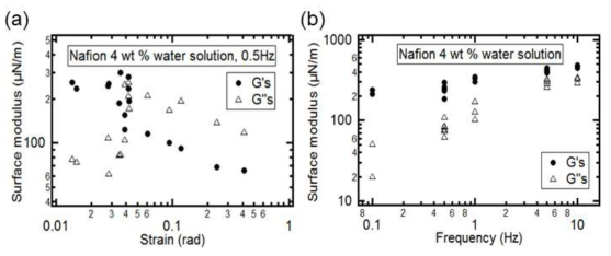 Nafion 4wt% 수용액 계면의 증발 전 초기 유변물성 (a)amplitude sweep (b) frequency sweep