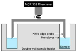 높은 범위의 계면 유변학적 물성을 측정할 수 있는, 상용 레오미터를 이용한 knife-edge 측정방법