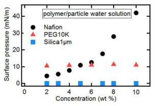 여러 농도에서 만든 입자 혹은 고분자 수용액의 계면압력
