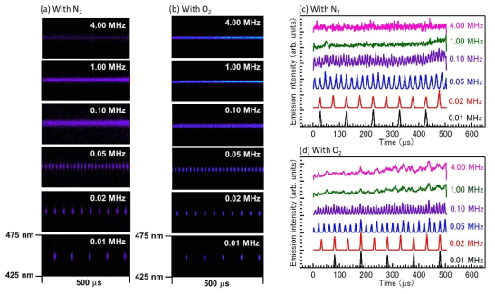(a,b) 질소와 산소 첨가제가 도입된 유기 레이저 구동의 스트릭 카메라(streak camera) 이미지. (c,d) 질소와 산소 첨가제가 도입된 유기 레이저의 시간에 따른 방출 세기. 여기속도를 0.01 ~ 4 MHz의 범위에서 변화시켰으며, 펌프 빔의 세기는 산소가 주입 된 경우 2.5 μJ/cm2, 질소가 주입 된 경우 3.4 mJ/cm2로 고정하였다